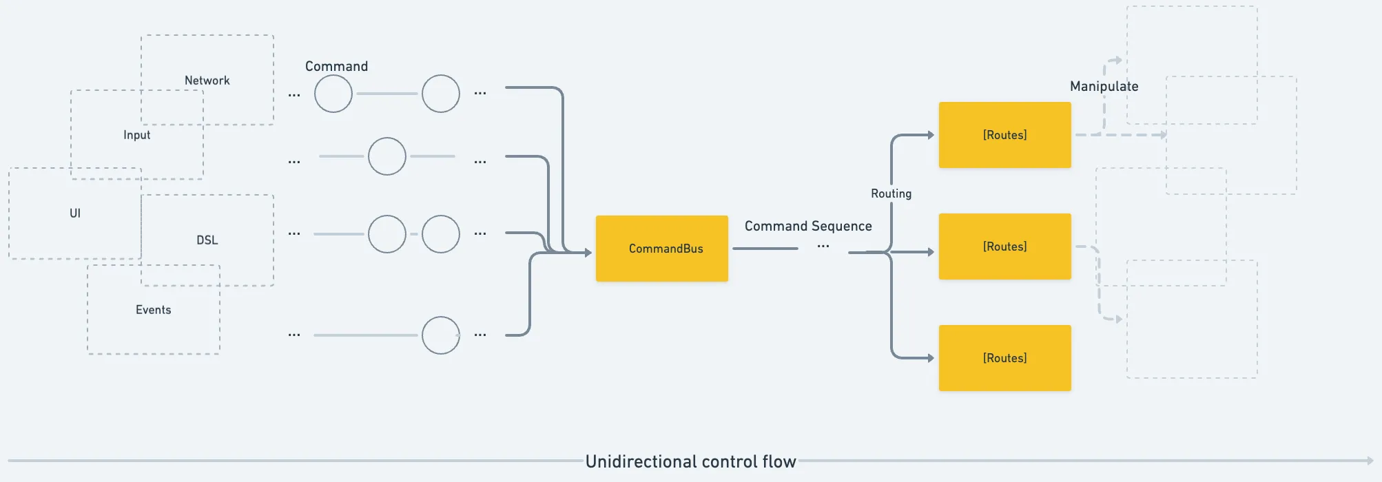 Unidirectional Control Flow