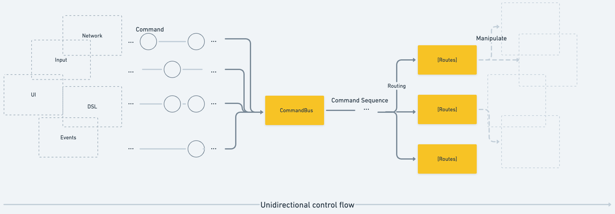 Unidirectional Control Flow